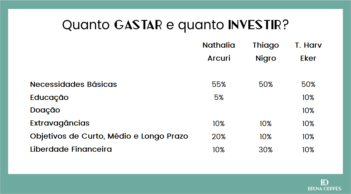 quanto gastar e quanto investir